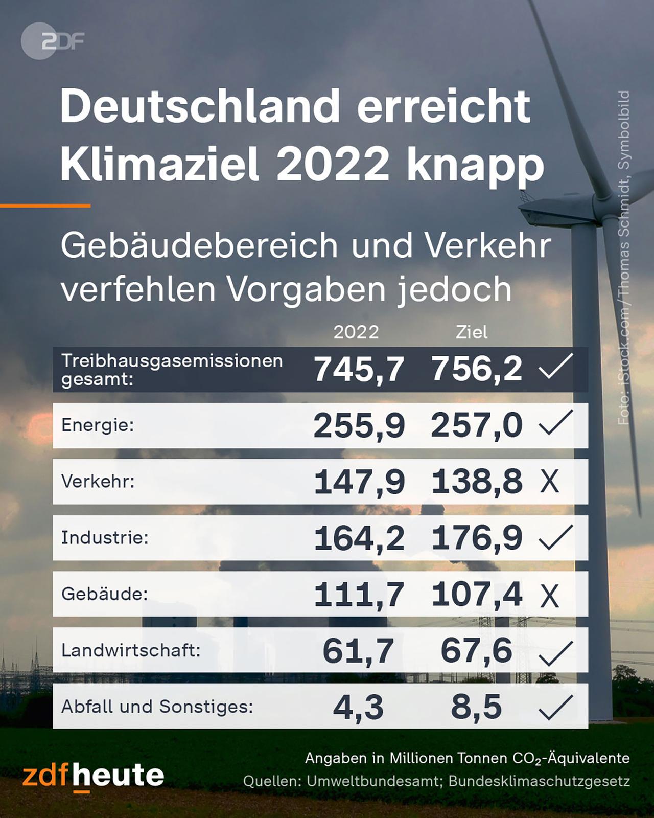 Infografik: Deutschland erreicht Klimaziel 2022 knapp