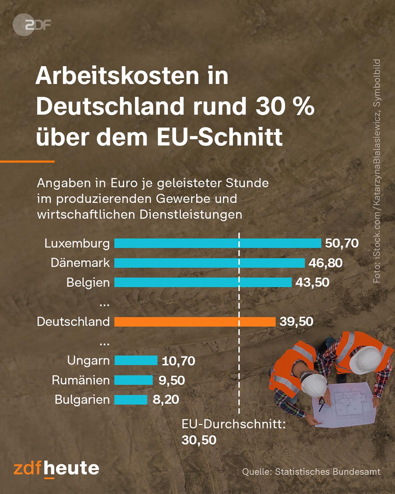 Infografik: Arbeitskosten in Deutschland rund 30 % über dem EU-Durchschnitt