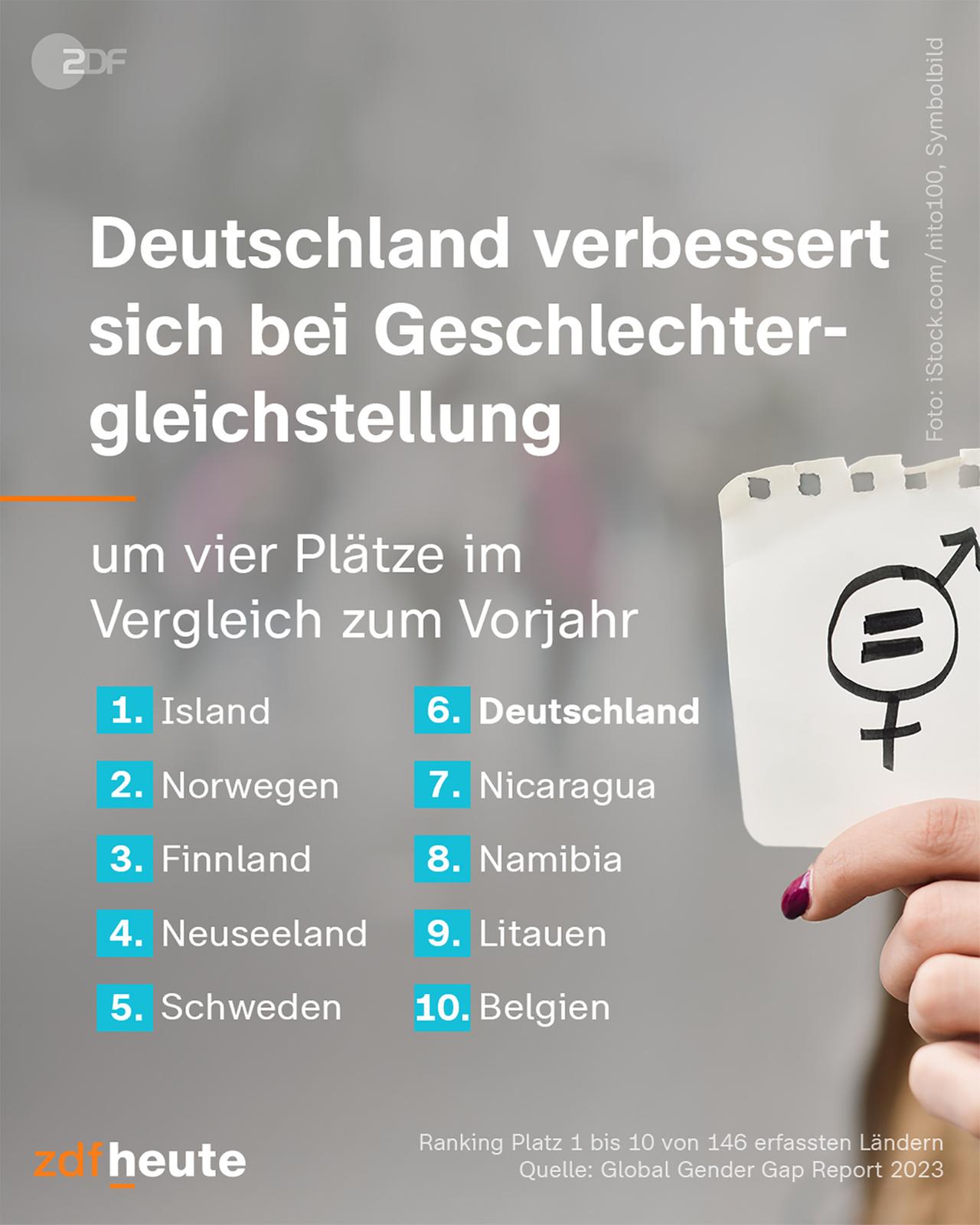 Infografik: Deutschland verbessert sich bei Geschlechtergleichstellung