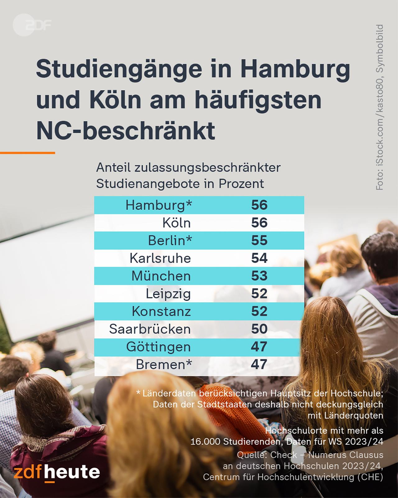 Infografik: Studiengänge in Hamburg und Köln am häufigsten NC-beschränkt