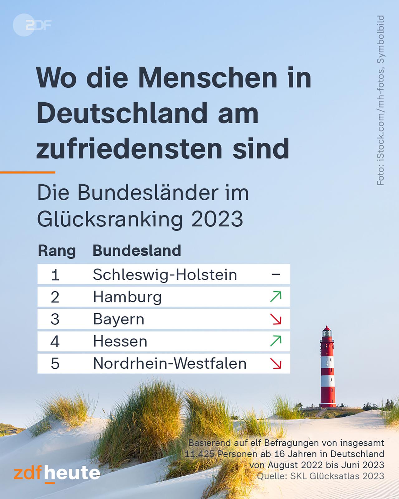 Infografik: Wo die Menschen in Deutschland am zufriedensten sind.