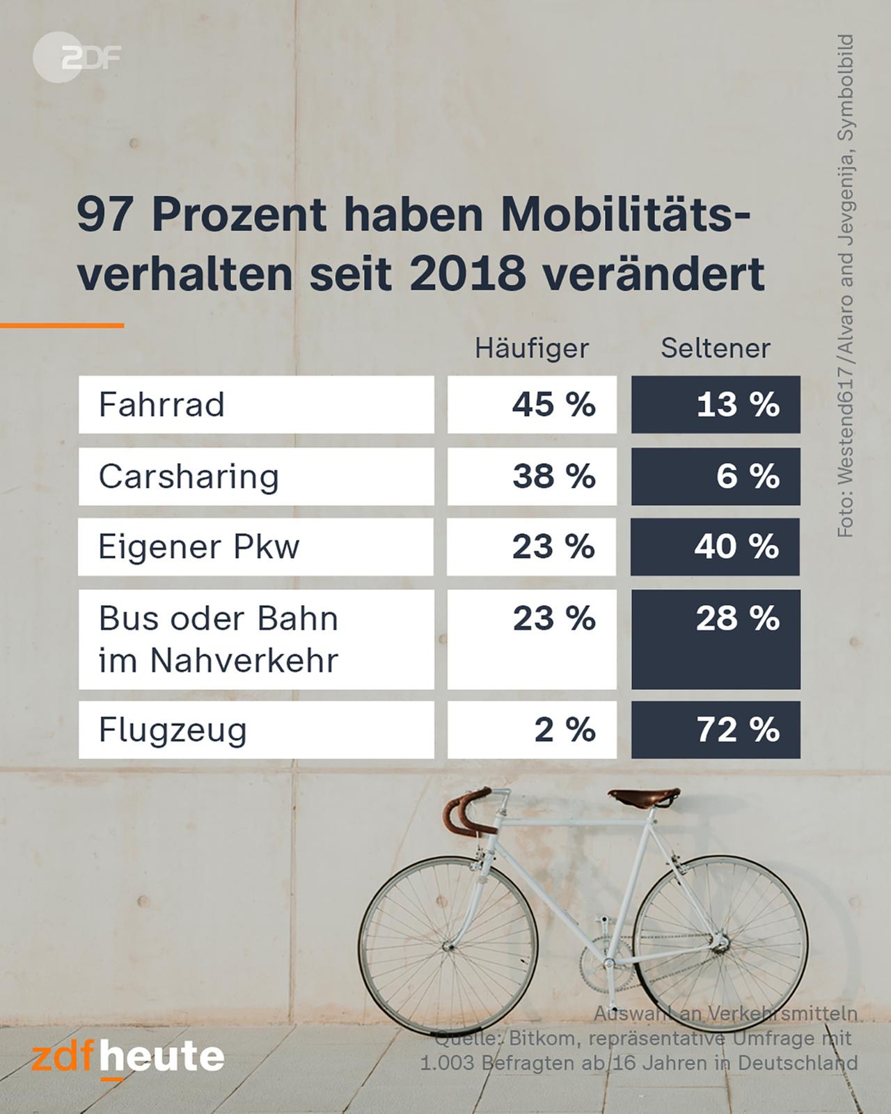 Infografik: Mobilitätsverhalten