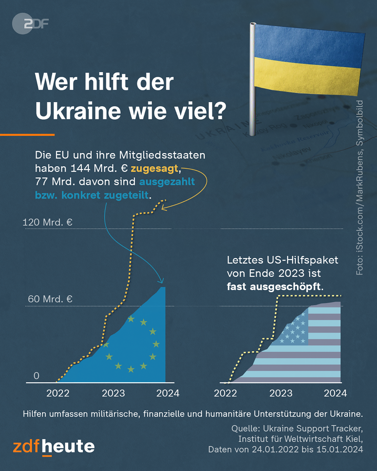 Infografik: Wer hilft der Ukraine wie viel?