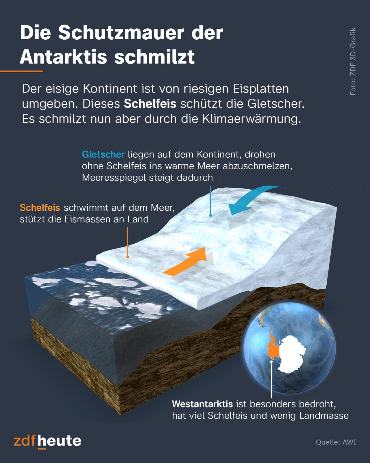 Die Antarktis ist von riesigen Eisplatten umgeben. Dieses Schelfeis schützt die Gletscher des Kontinents. Doch es schmilzt durch die Klimaerwärmung. Die Gletscher auf dem Kontinent drohen ohne Schelfeis ins warme Meer abzuschmelzen, wodurch der Meeresspiegel noch schneller steigt. 