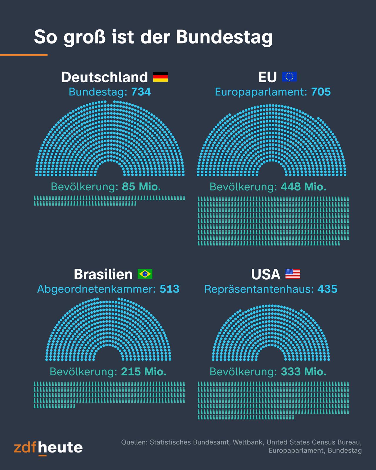 Eine Grafik zeigt die Größe des deutschen Bundestags im Verhältnis zur Bevölkerungszahl. Im Vergleich dazu: Das Europaparlament, die Abgeordnetenkammer in Brasilien und das Repräsentantenhaus in den USA: