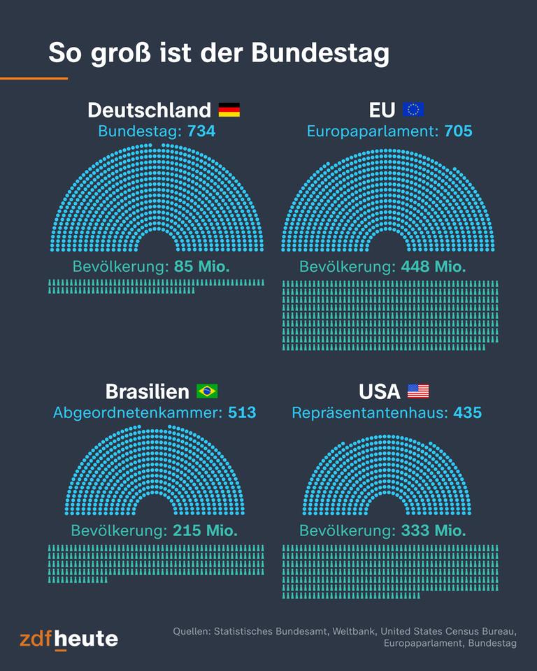 Eine Grafik zeigt die Größe des deutschen Bundestags im Verhältnis zur Bevölkerungszahl. Im Vergleich dazu: Das Europaparlament, die Abgeordnetenkammer in Brasilien und das Repräsentatenhaus in den USA: