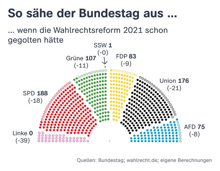 Eine Grafik zeigt, wie der Bundestag ausgesehen hätte, wenn die Wahlrechtsreform 2021 schon gegolten hätte. Großer Verlierer wäre die Partei Die Linke gewesen, die aufgrund der wegfallenden Mandatsklausel garkeine Sitze mehr hätte. 