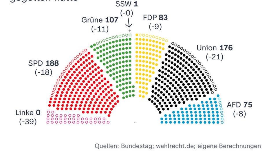 Eine Grafik zeigt, wie der Bundestag ausgesehen hätte, wenn die Wahlrechtsreform 2021 schon gegolten hätte. Großer Verlierer wäre die Partei Die Linke gewesen, die aufgrund der wegfallenden Mandatsklausel garkeine Sitze mehr hätte. 