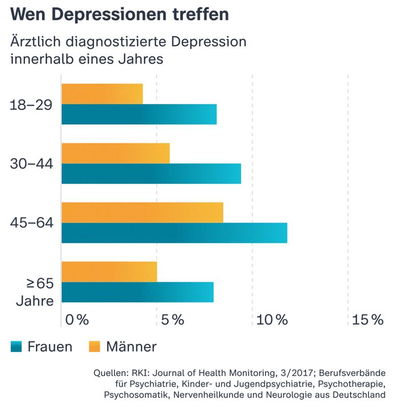 Vor allem Frauen sind von Depressionen betroffen. Die Infografik zeigt: 45 bis 64Jährige sind am stärksten betroffen. 