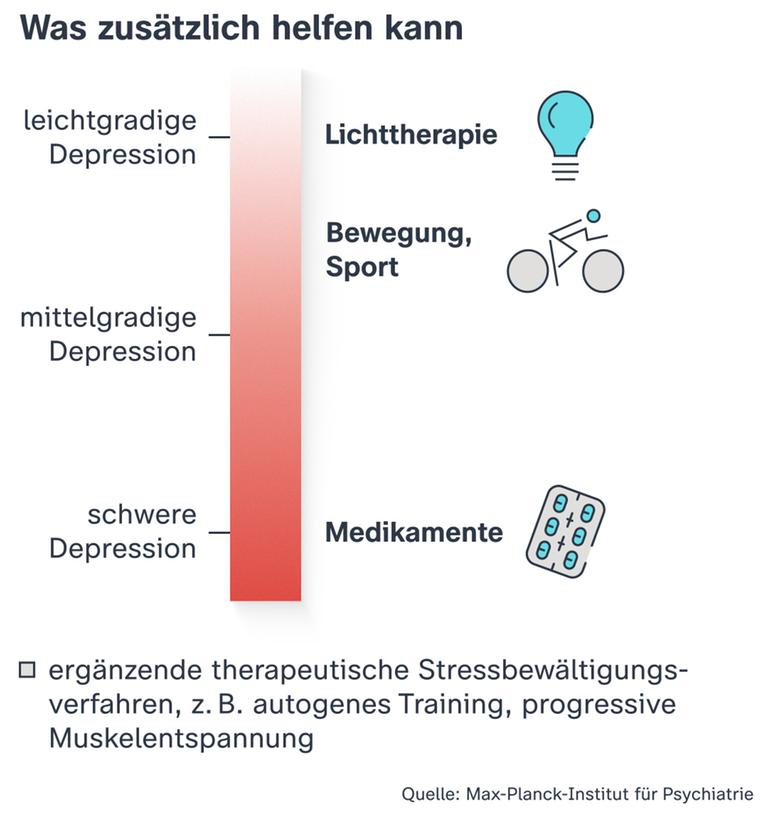 Was hilft gegen Depressionen - abgesehen von einer Therapie? Das hängt auch vom Schweregrad der Depression ab, wie die Infografik zeigt. Bei leichtgradigen Depressionen können Lichttherapie, Bewegung und Sport helfen. Bei schweren Depressionen können auch Medikamente helfen.