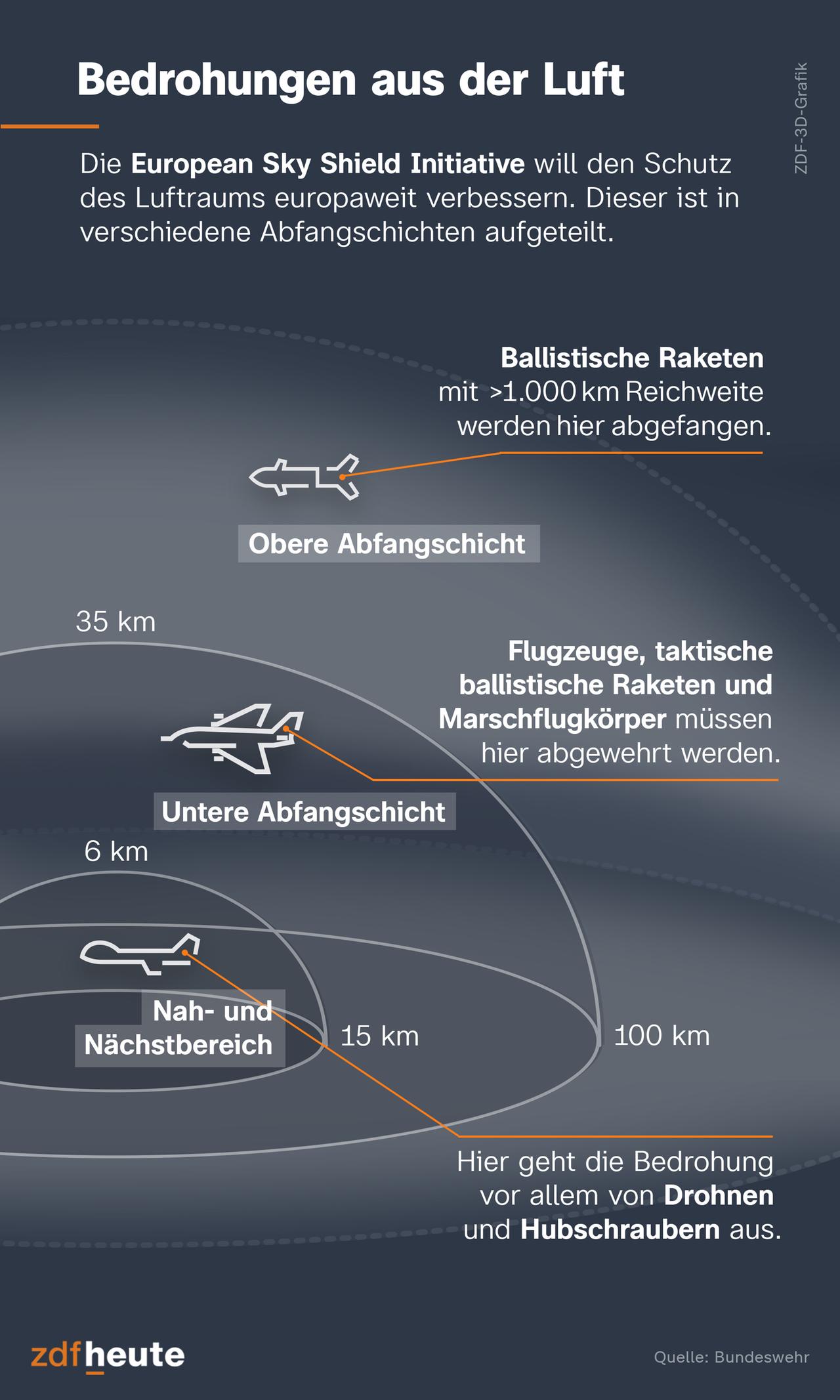 Bedrohungen aus der Luft: Die European Sky Shield Initiative will den Schutz des Luftraums europaweit verbessern. Dieser ist in verschiedene Abfangschichten aufgeteilt. Erstens: der Nah- und Nächstbereich (bis zu 6 km Höhe und 15 km Weite). Hier geht die Bedrohung vor allem von Drohnen und Hubschraubern aus. Zweitens: die untere Abfangschicht (bis zu 35 km Höhe und 100 km Weite). Flugzeuge, taktische ballistische Raketen und Marschflugkörper müssen hier abgewehrt werden. Drittens: die obere Abfangschicht (über 35 km Höhe und 100 km Weite). Ballistische Raketen mit mehr als 1.000 km Reichweite werden hier abgefangen.