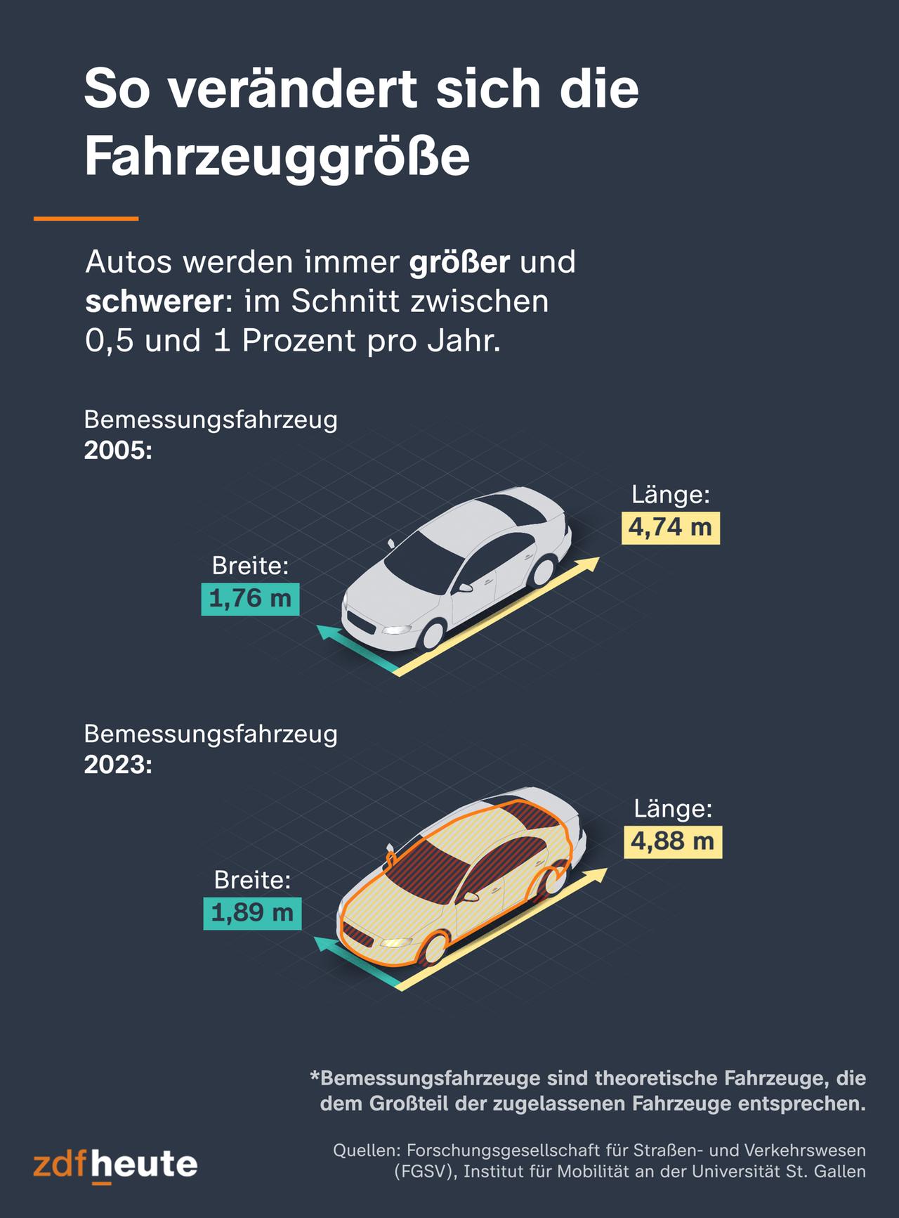 Auf dieser Infografik zeigen wir, wie die Autos über die Jahre gewachsen sind. 