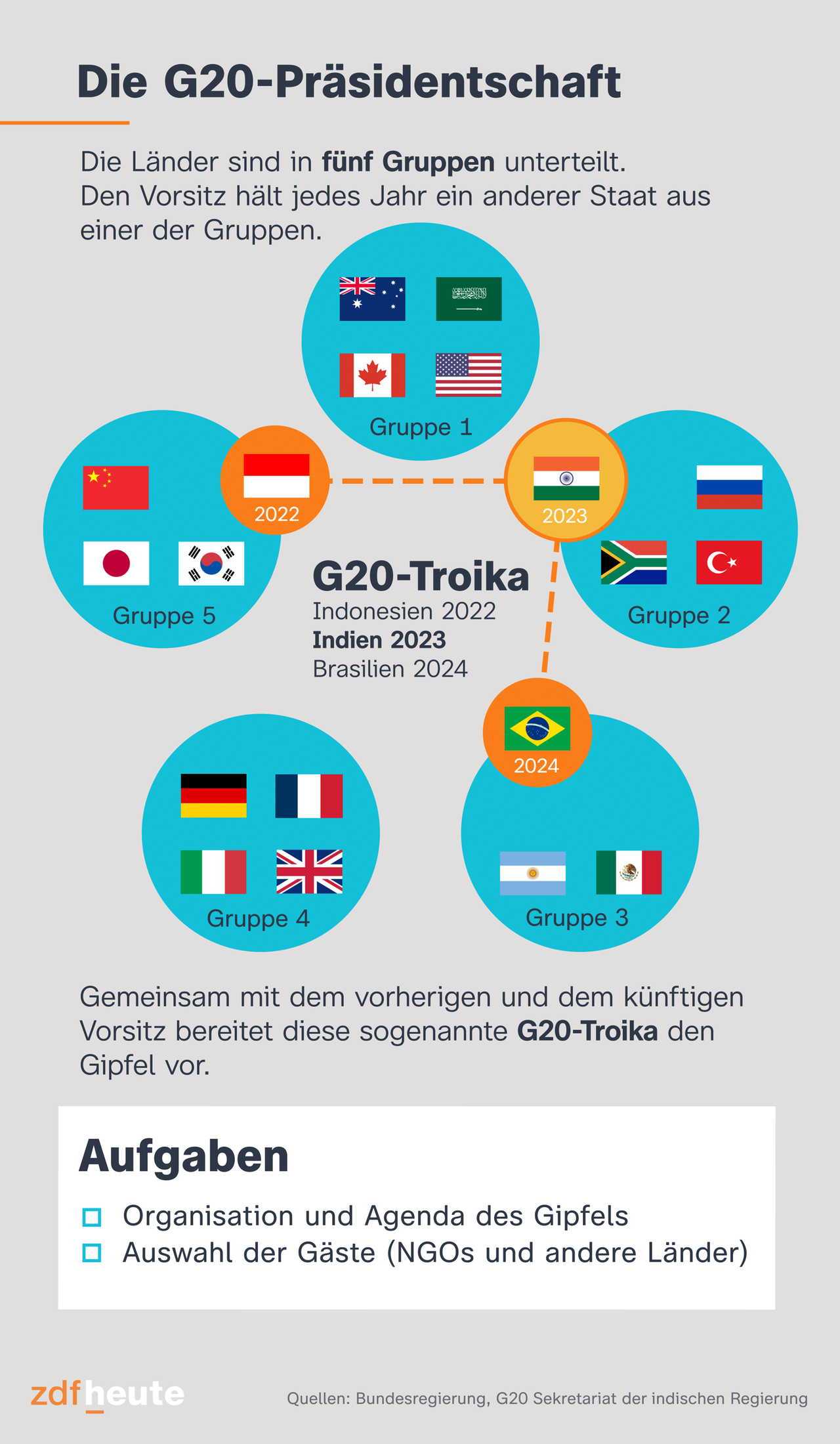 Auf der Infografik wird die Präsidentschaft der G20 erklärt. Sie 19 Länder und die EU sind in fünd Gruppen unterteilt. Den Vositz hält jedes Jahr ein anderer Staat aus einer der Gruppen. Diese sogenannte G20-Troika bilden in diesem Jahr, Indonesien, Indien und Brasilien. Zu den Aufgaben zählen die Organisation und Agenda des Gipfels und die Auswahl der Gäste wie NGOs und andere Länder, die eingeladen werden.  
