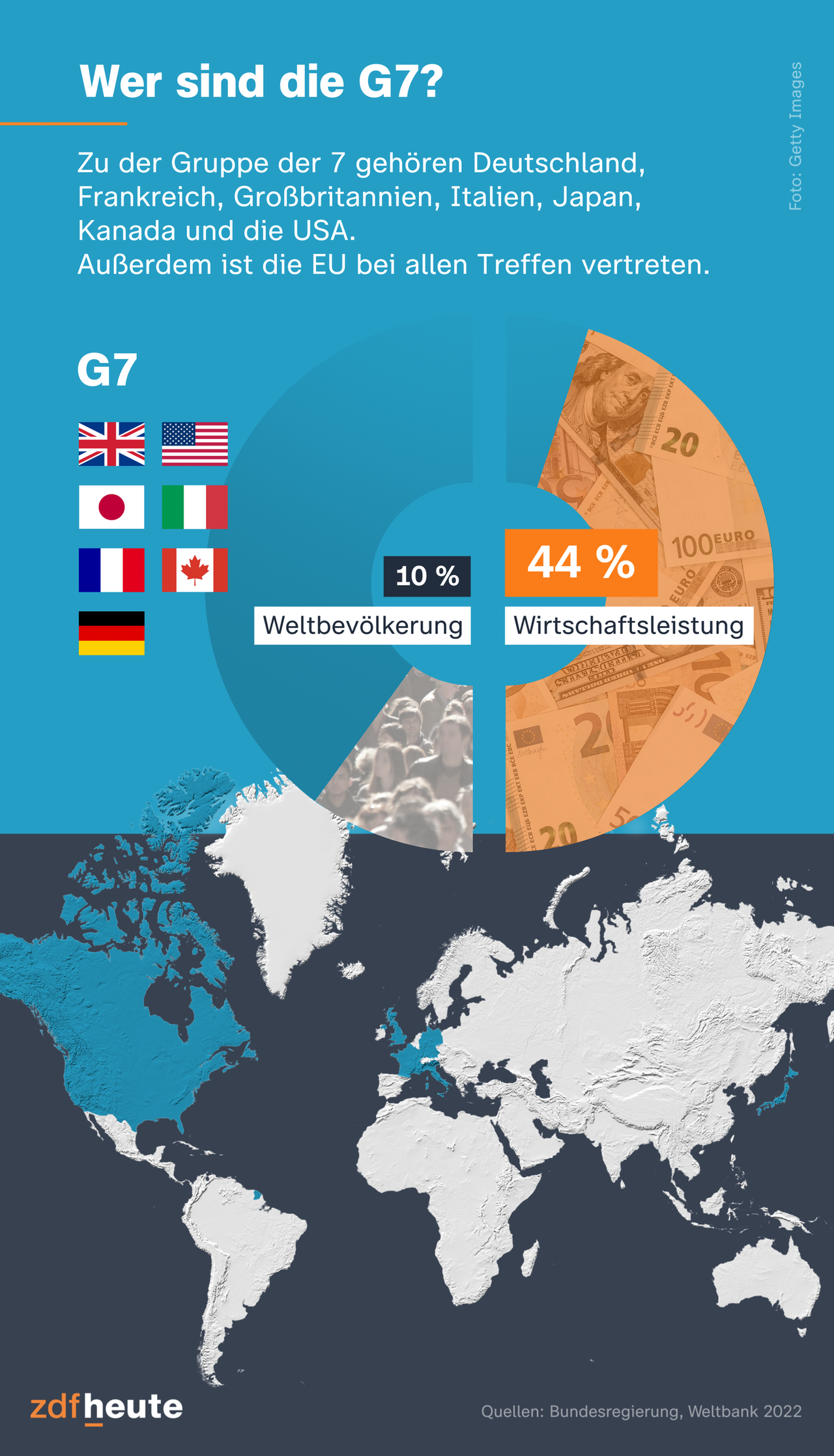 Die Infografik zeigt die Gruppe der 7 zu denen Deutschland, Frankreich, Großbritannien, Italien, Japan, Kanada und die USA gehören. Sie vertreten nur zehn Prozent der Bevölkerung sind aber für 44 Prozent der Wirtschaftsleistung weltweit verantworlich.  