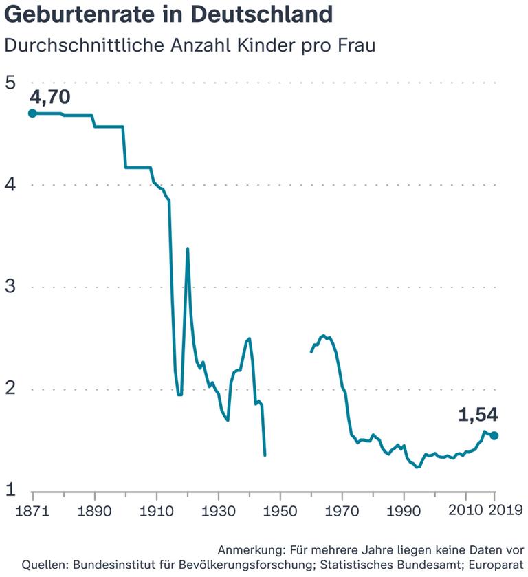 Die Infografik zeigt die Geburtenrate in Deutschland zwischen 1871 und 2019. 1871 lag die durchschnitteliche Anzahl an Kindern pro Frau noch bei 4,7. Heute liegt sie bei 1,54. 