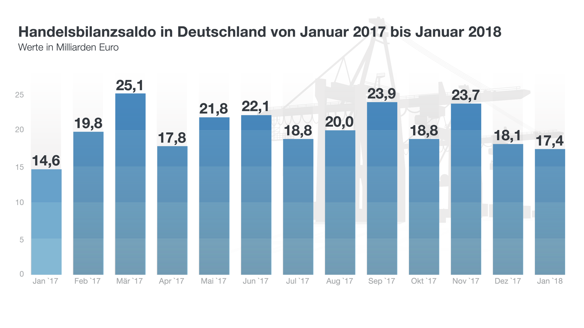 Infografik: Handelsbilanzsaldo in Deutschland von Januar 2017 bis Januar 2018 