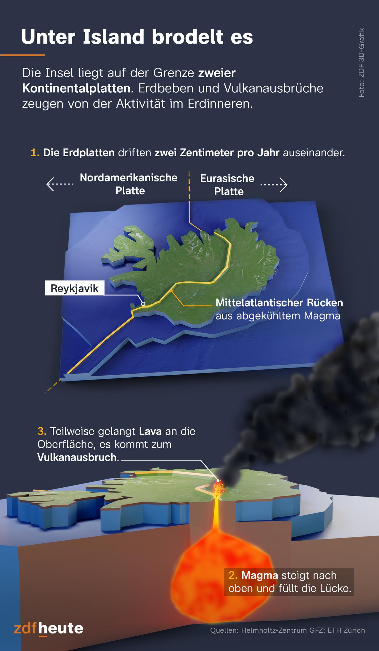 Auf der Infografik werden die zwei Kontinentalplatten gezeigt, auf denen sich Island befindet. Man sieht wie sich Magma unter der Erde bildet und durch die Erdschichten nach oben drückt. 