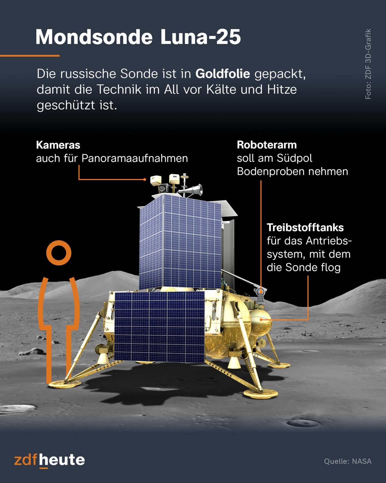 Die Infografik zeigt die russische Mondsonde Luna-25. Sie zeigt die Kameras, den Roboterarm, der am Südpol des Mondes Bodenproben entnehmen soll und die Treibstofftanks für das Antriebssystem, mit dem die Sonde flog.