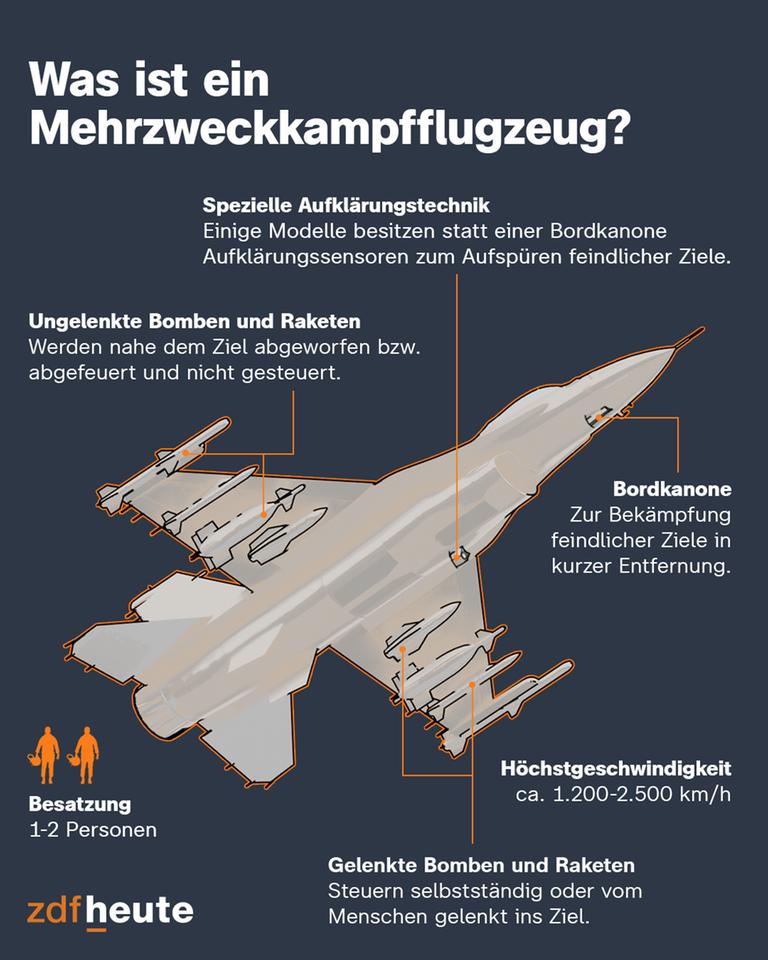 Die Infografik zeigt ein Mehrzweckkampfflugzeug und erklärt wichtige Merkmale. So besitzen viele Jets spezielle Aufklärungstechnik, sind mit gelenkten wie ungelenkten Bomben und Raketen ausgestattet, haben meist eine Bordkanone, werden von 1-2 Personen geflogen und erreichen eine Höchstgeschwindigkeit - je nach Typ und Flughöhe - von 1.200 bis 2.500 Kilometern pro Stunde.