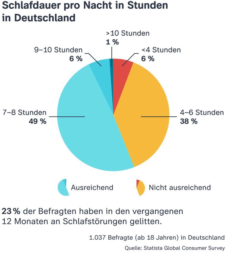 Wie lange schlafen die Menschen in Deutschland? Die Infografik zeigt: 49 Prozent schlafen zwischen 7 und 8 Stunden pro Nacht, 38 Prozent schlafen 4 bis 6 Stunden, 6 Prozent weniger als 4 Stunden. 