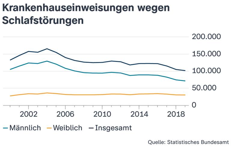 Die Infografik zeigt die Krankenhauseinweisungen wegen Schlafstörungen in Deutschland zwischen 2000 und 2019. Während die Zahlen insgesamt rückläufig sind, sind Männer deutlich stärker betroffen als Frauen.