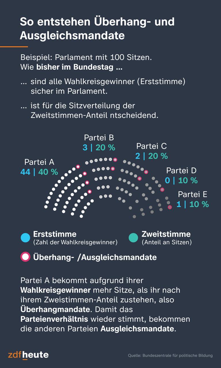 Wahlrechtsreform beschlossen Das ändert sich ZDFheute