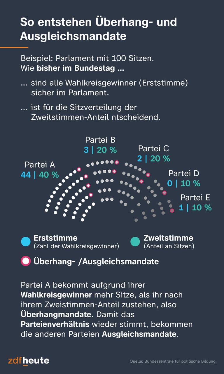 Die Infografik zeigt, wie die Sitzverteilung nach neuem Wahlrecht aussieht. Über die Sitzstärke der Parteien im Bundestag entscheidet dann allein der Zweitstimmen-Anteil. Wahlkreisgewinner sind nur noch im Parlament vertreten, wenn ihre Partei genug Zweitstimmen hat.