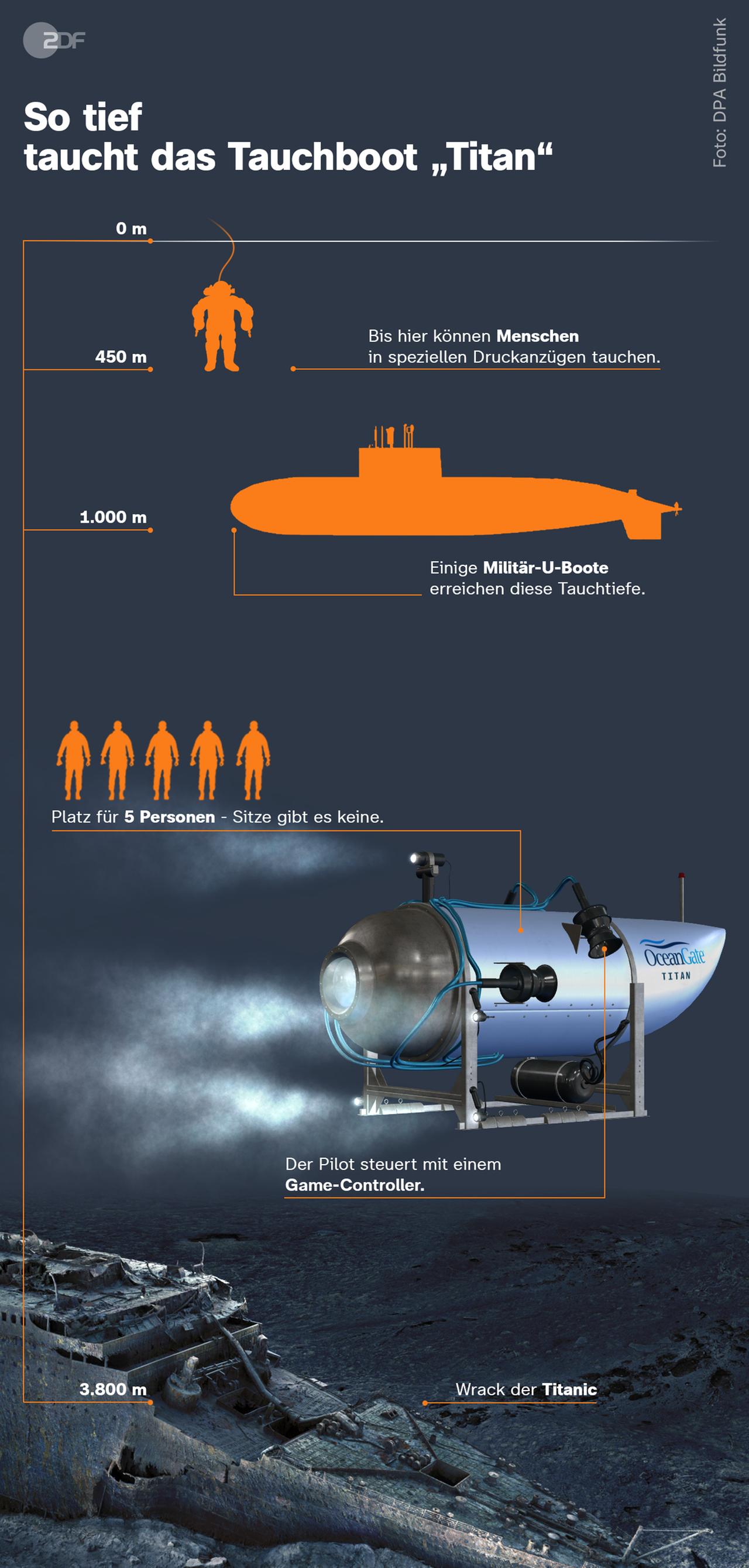 In der Infografik wird gezeigt, wie tief das Tauchboot "Titan" im Vergleich zum Menschen und Militär-U-Booten tauchen kann. Der Mensch kann in speziellen Druckanzügen bis zu 460 Meter tief tauchen. Einige Militär-U-Boote bis zu 1.000 Metern. Das Ziel des Tauchboots Titan - das Wrack der Titanic - liegt in 3.800 Metern Tiefe. 