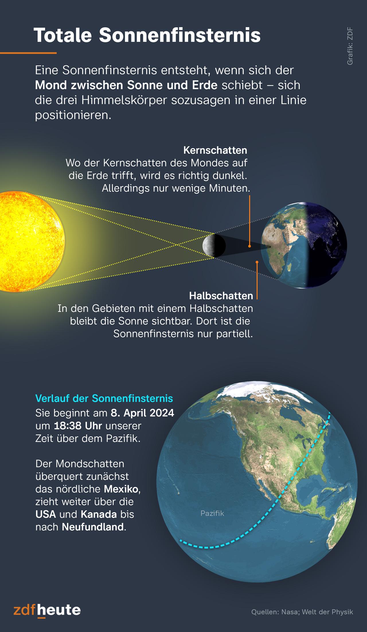Eine Sonnenfinsternis entsteht, wenn sich der Mond zwischen Sonne und Erde schiebt - sich die drei Himmelskörper sozusagen in einer Linie positionieren. Wo der Kernschatten des Mondes auf die Erde trifft, wird es richtig dunkel. Allerdings nur wenige Minuten. In den Gebieten mit einem Halbschatten bleibt die Sonne sichtbar. Dort ist die Sonnenfinsternis nur partiell. Die nächste Sonnenfinsternis beginnt am 8. April 2024 um 18.38 Uhr unserer Zeit über dem Pazifik. Der Mondschatten überquert zunächst das nördliche Mexiko, zieht weiter über die USA und Kanada bis nach Neufundland.