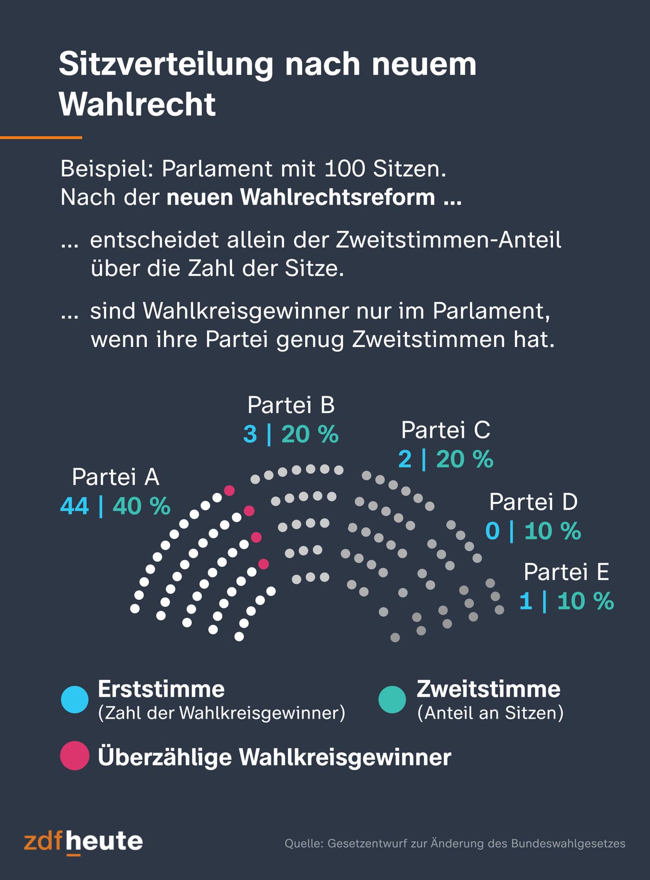 Die Grafik zeigt, wie Überhang- und Ausgleichsmandate im Bundestag entstehen. Eine Partei bekommt wegen ihrer Wahlkreisgewinner mehr Sitze, als ihr nach dem Zweitstimmenanteil zustehen. Das sind die Überhangsmandate. Um das Parteienverhältnis wieder auszugleichen, bekommen die anderen Parteien Ausgleichsmandate. 