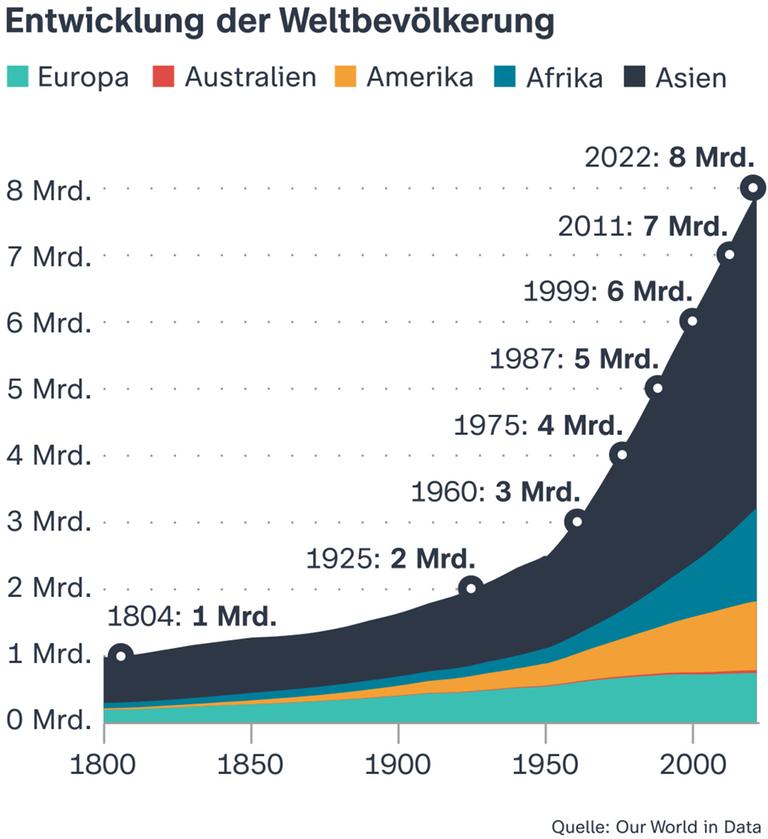 Die Infografik zeigt die Entwicklung der Weltbevölkerung seit 1800, aufgeteilt auf die Kontinente Europa, Australien, Amerika, Afrika und Asien. Im Jahr 1804 gab es erstmals eine Milliarde Menschen, 1925 lebten zwei Milliarden Menschen auf der Erde. Heute sind es acht Milliarden.