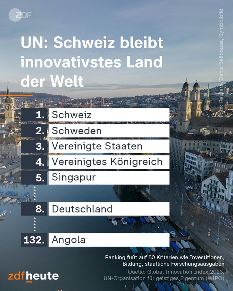 Schweiz bleibt innovativstes Land der Welt