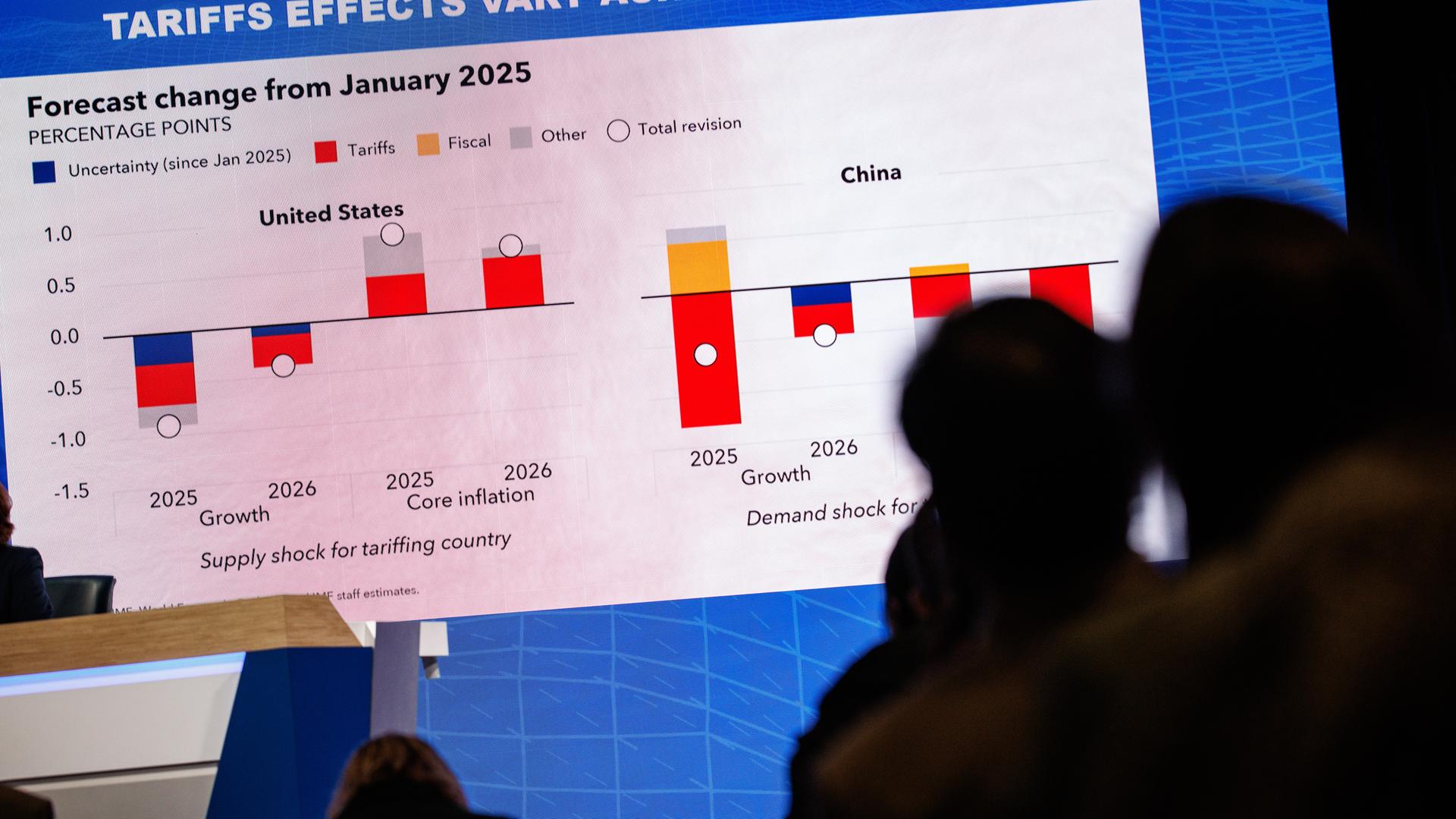 A chart showing the International Monetary Funds predicted effects of tariffs on various countries is shown during a press briefing on the World Economic Outlook on April 22, 2025 in Washington, D.C.