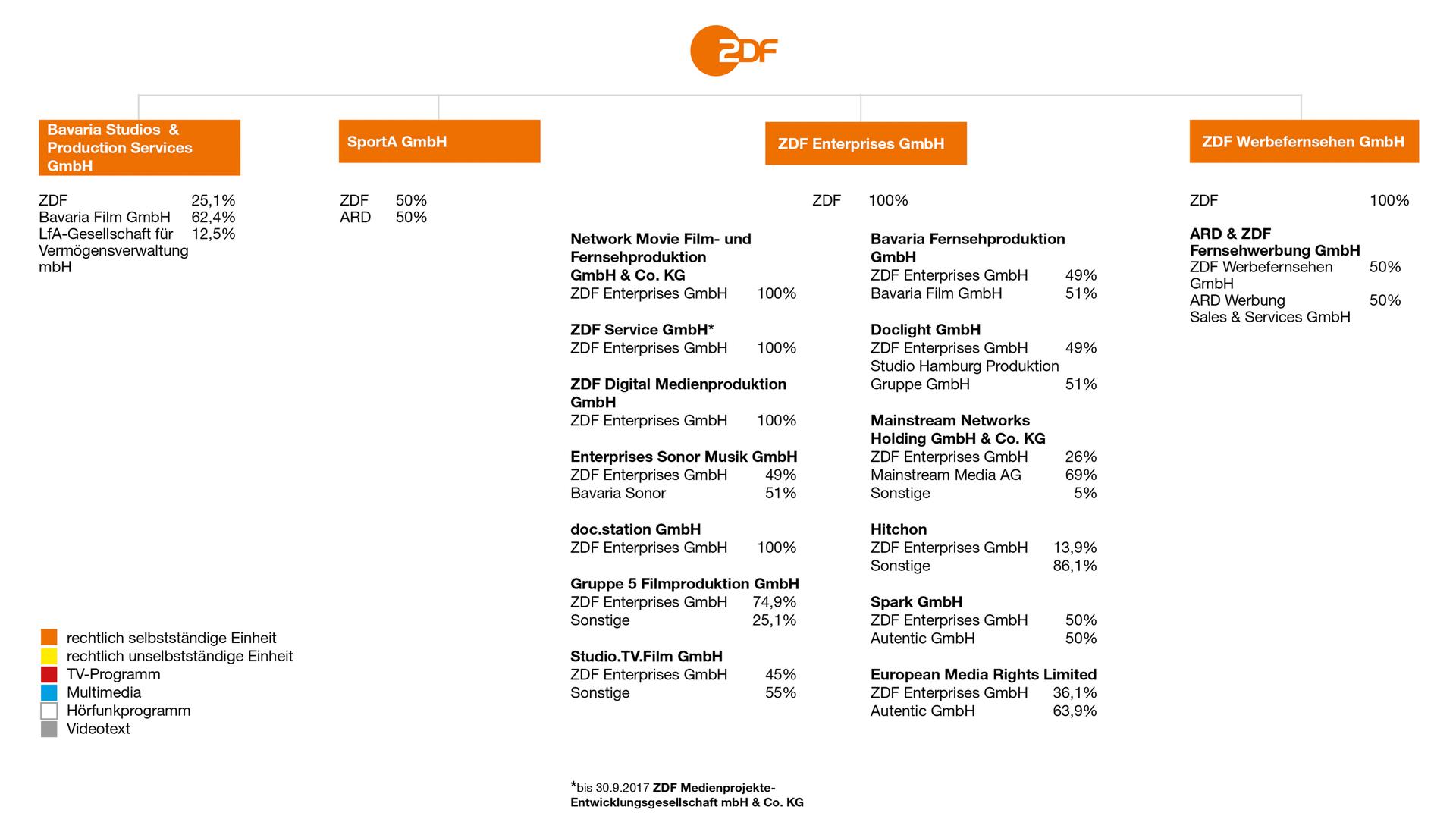 Übersichtsgrafik ZDF-Beteiligungen 2017