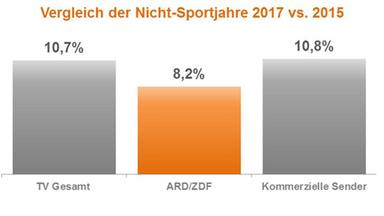 Balkengrafik Bruttowerbeinvestitionen TV Markt 2017 versus 2015 - Veränderung in %  (Vergleich der Nicht-Sportjahre 2017 vs. 2015)