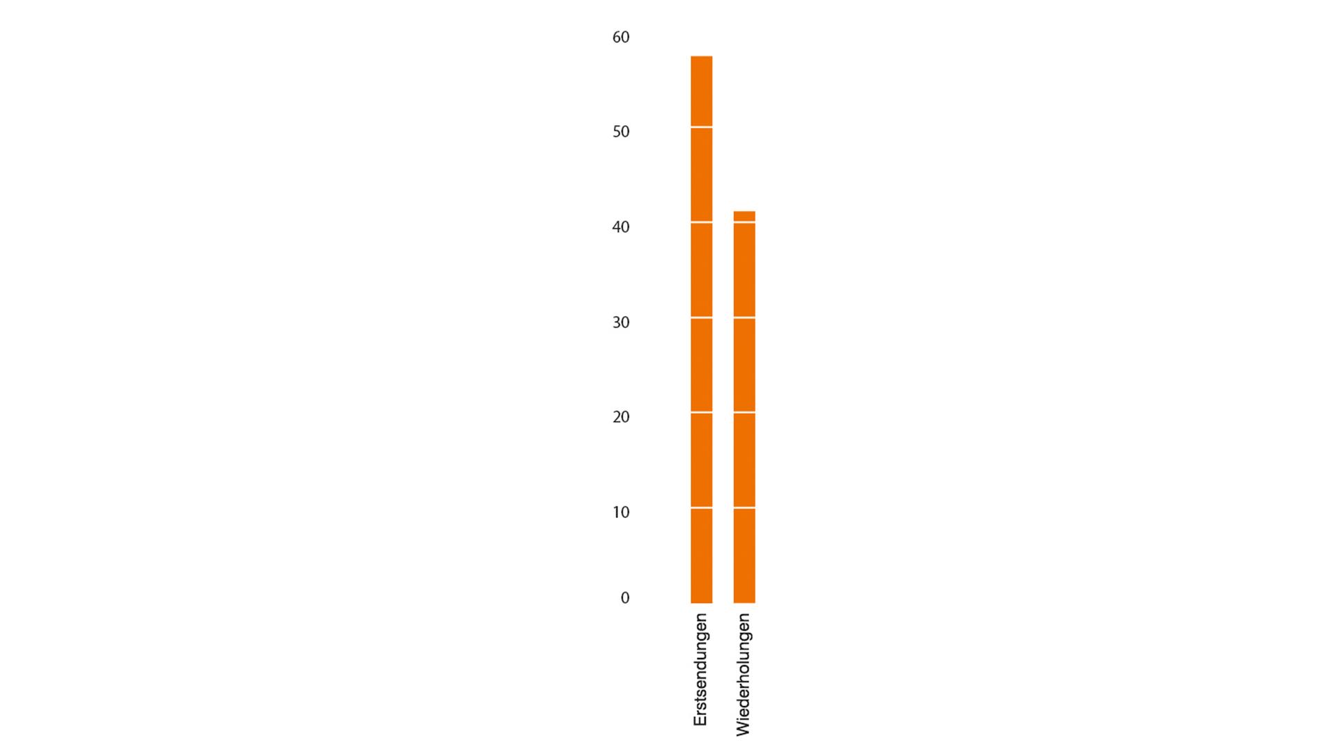 ZDF-Jahrbuch 2018 / Programm in Zahl und Grafik: Balkendiagramm Erstsendungen - Wiederholungen
