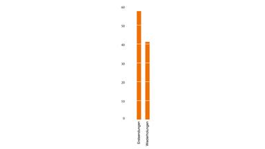 ZDF-Jahrbuch 2018 / Programm in Zahl und Grafik: Balkendiagramm Erstsendungen - Wiederholungen