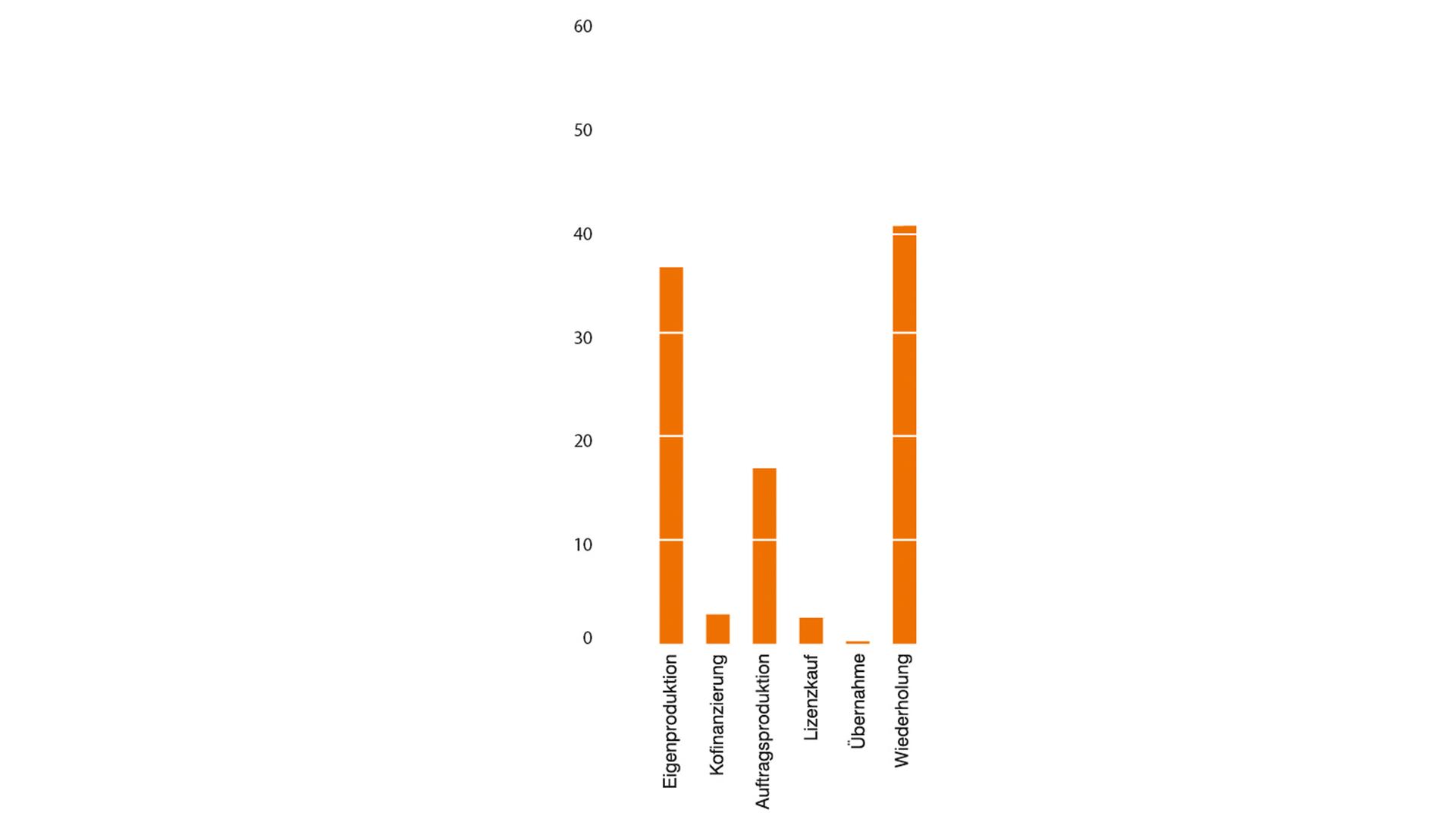 ZDF-Jahrbuch 2018 / Programm in Zahl und Grafik: Säulendiagramm Beschaffungsarten