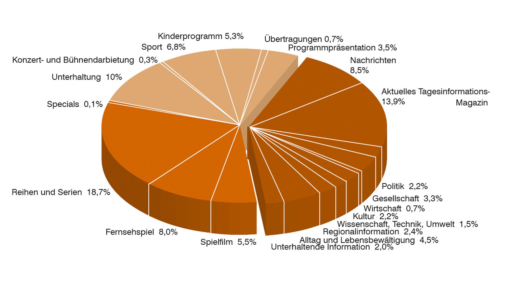 ZDF-Jahrbuch 2018 / Programm in Zahl und Grafik: Sendezeit nach Programmkategorien gesamt