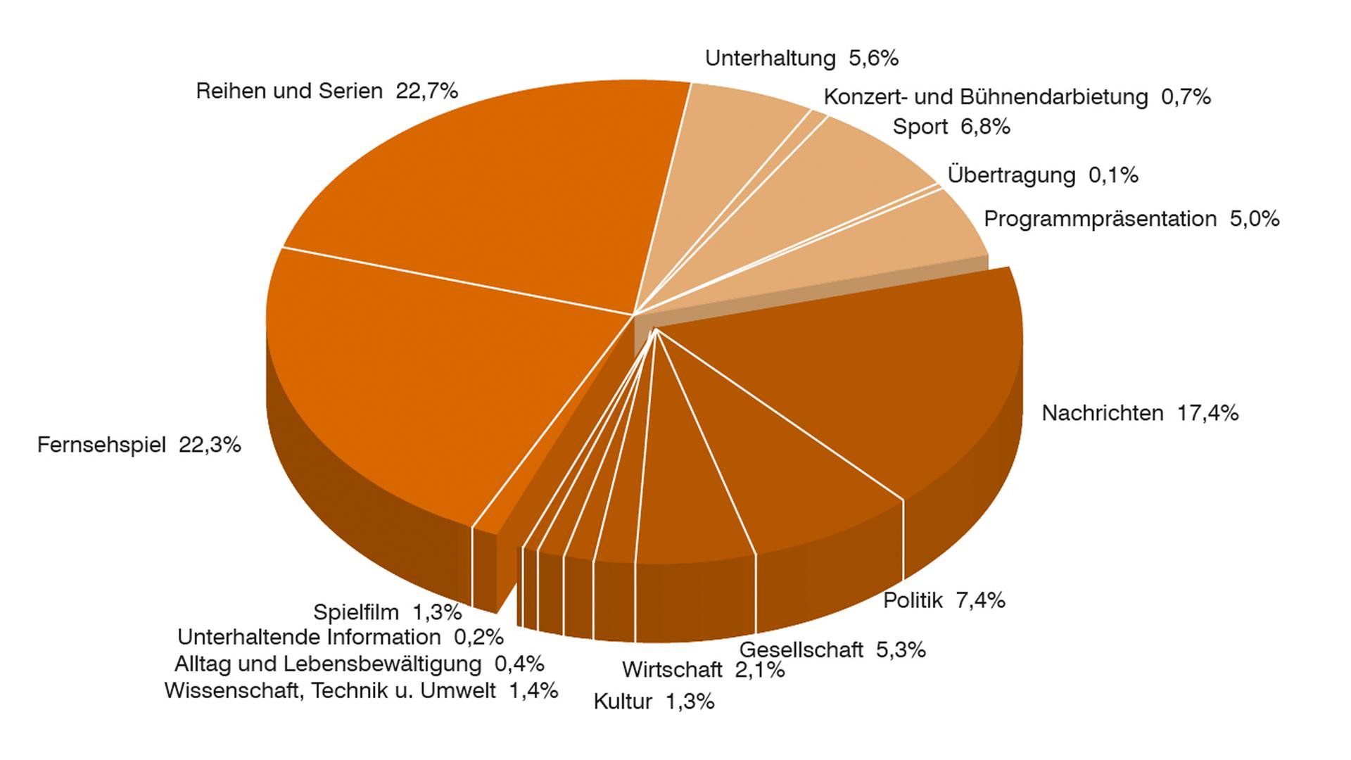 ZDF-Jahrbuch 2018 / Programm in Zahl und Grafik: Sendezeit nach Programmkategorien Primetime