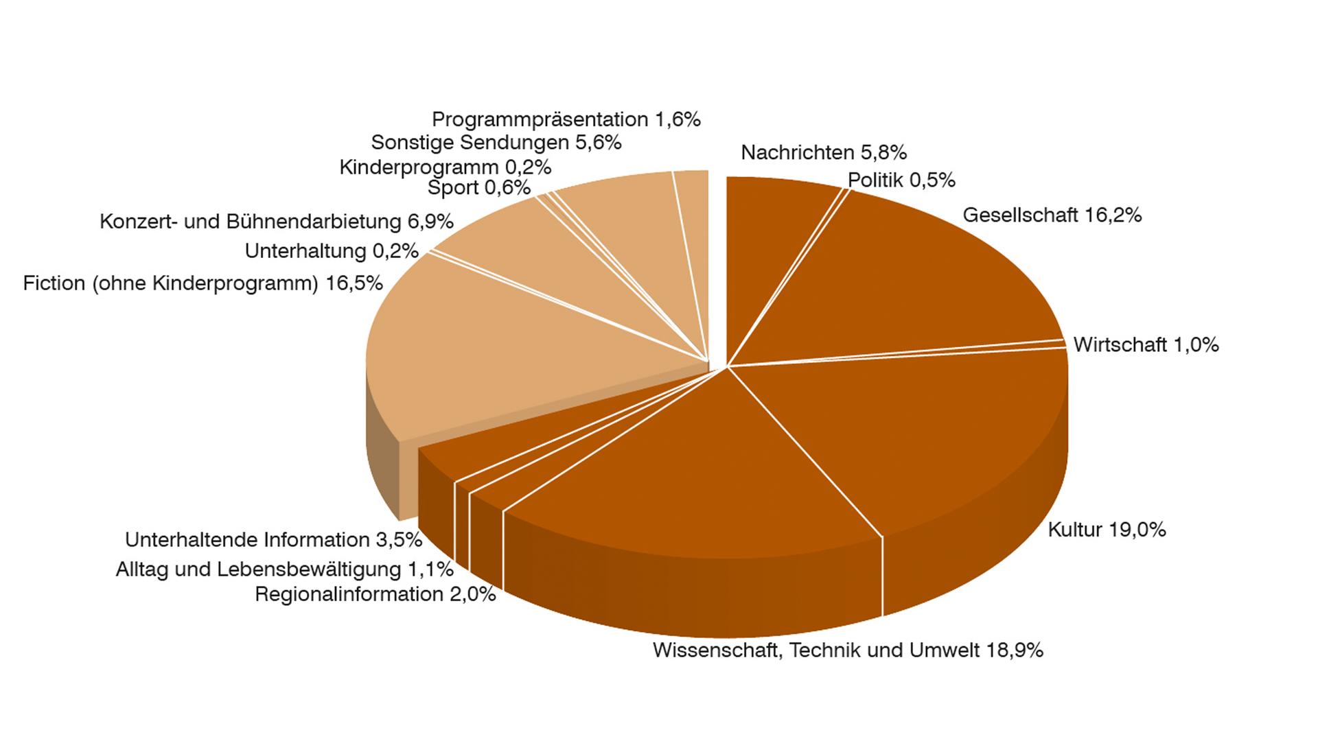 Jahrbuch 2018 / Programm in Zahl und Grafik: Anteil Programmkategorien in Prozent 3sat