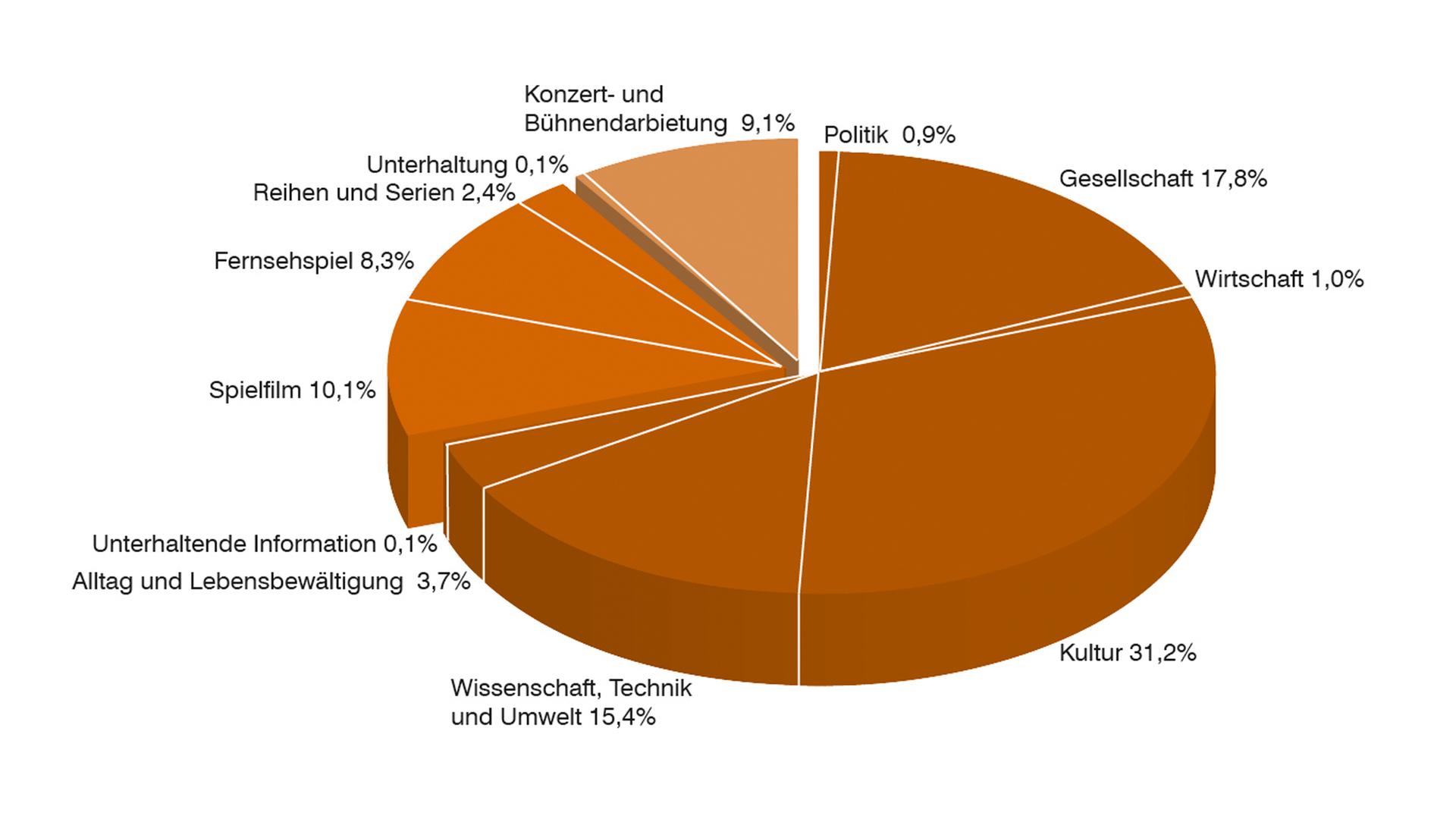 Jahrbuch 2018 / Programm in Zahl und Grafik: Anteil Programmmkategorien in Prozent ARTE
