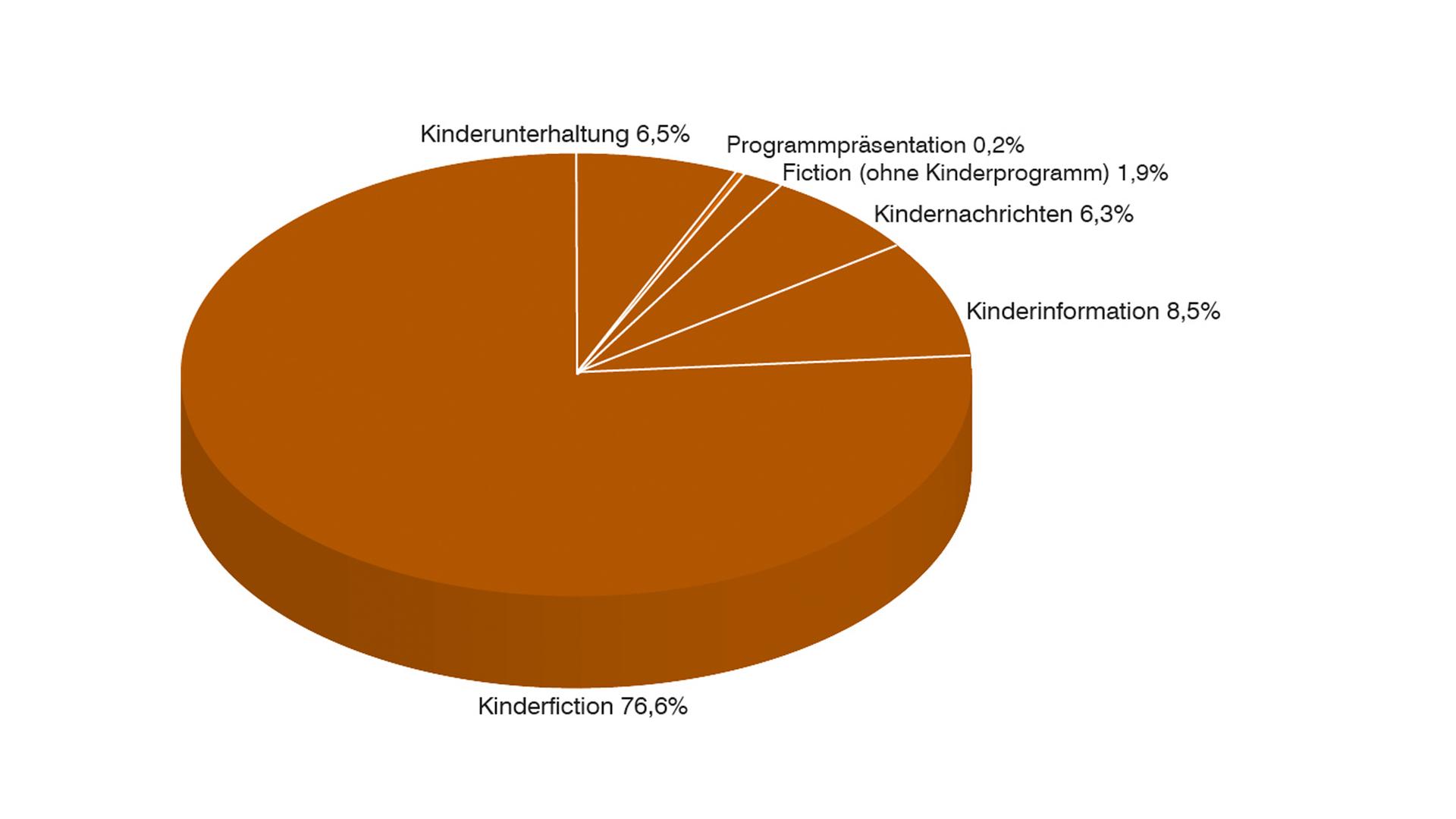 Jahrbuch 2018 / Programm in Zahl und Grafik: Anteil Programmkategorien in Prozent KiKA
