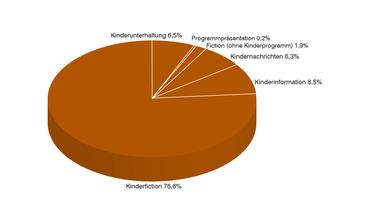 Jahrbuch 2018 / Programm in Zahl und Grafik: Anteil Programmkategorien in Prozent KiKA