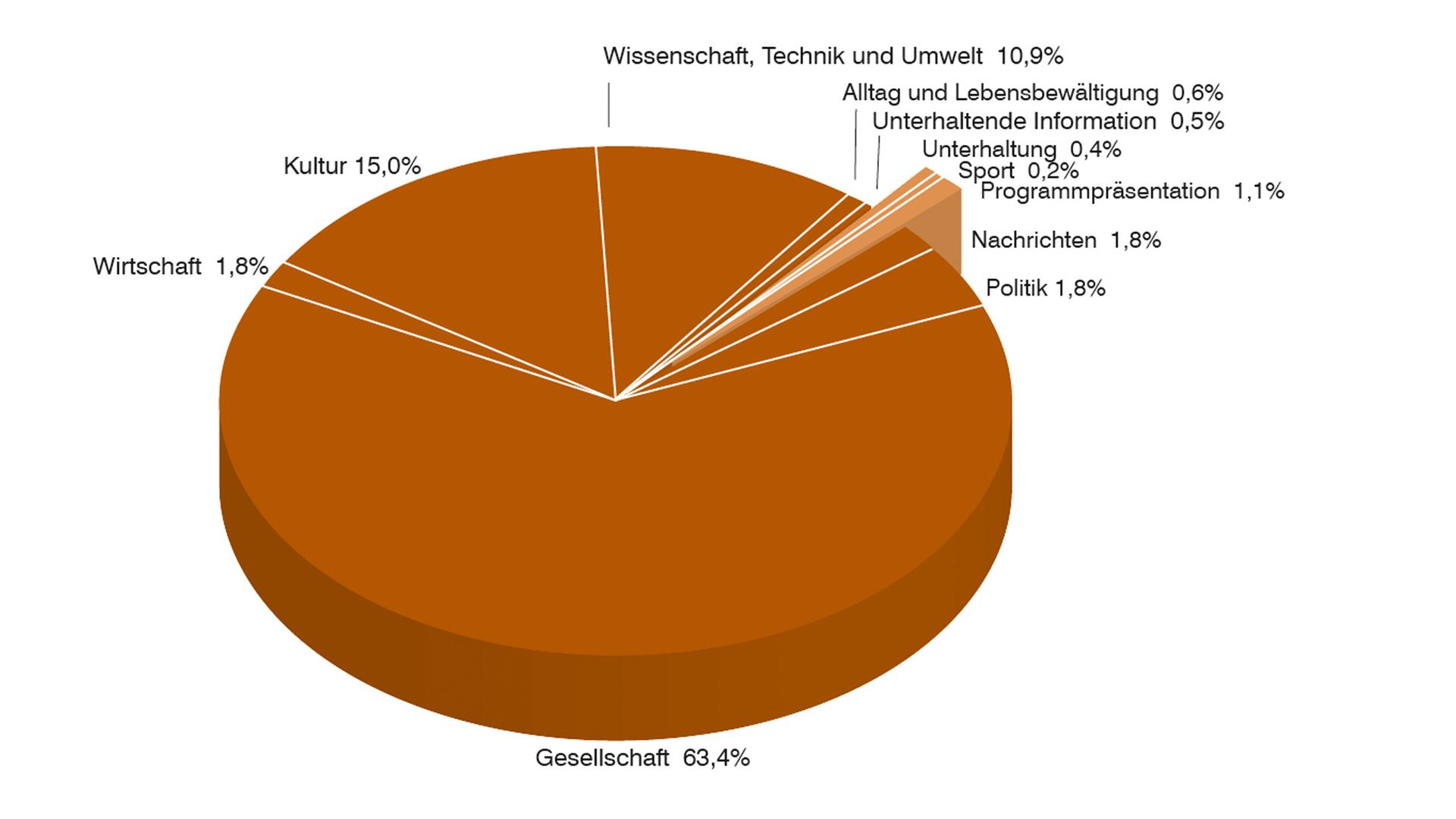 Jahrbuch 2018 / Programm in Zahl und Grafik: Anteil Programmkategorien in Prozent ZDFinfo