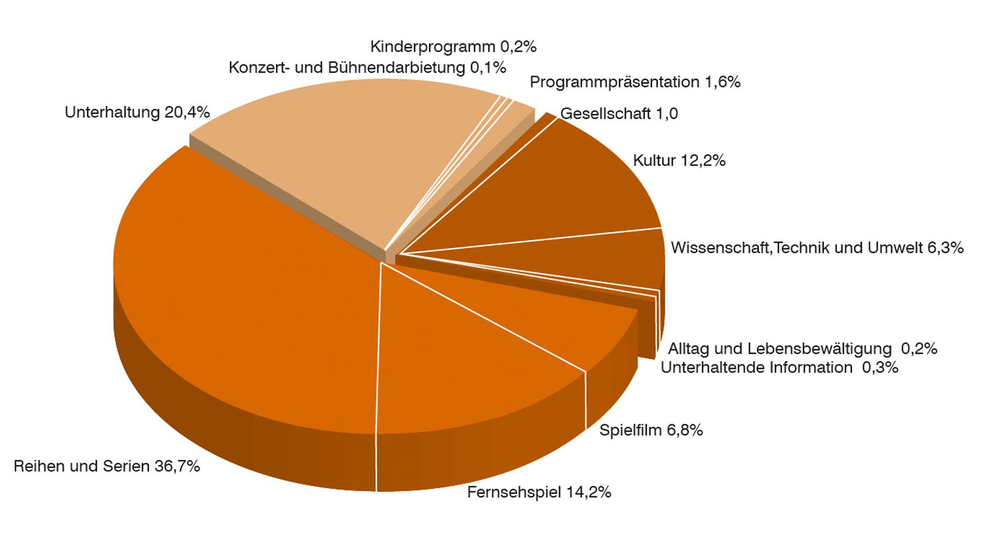 Jahrbuch 2018 / Programm in Zahl und Grafik: Anteil Programmkategorien in Prozent ZDFneo
