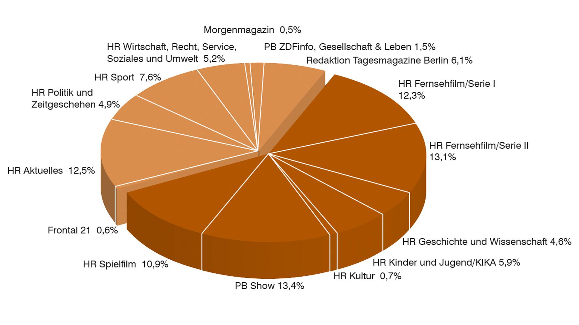 ZDF-Jahrbuch 2018 / Programm in Zahl und Grafik: Anteil Programmbereiche in Prozent