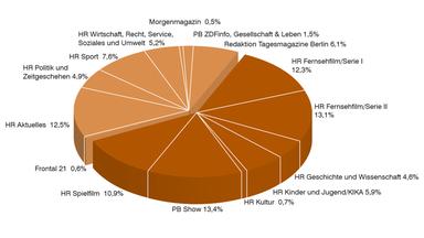 ZDF-Jahrbuch 2018 / Programm in Zahl und Grafik: Anteil Programmbereiche in Prozent