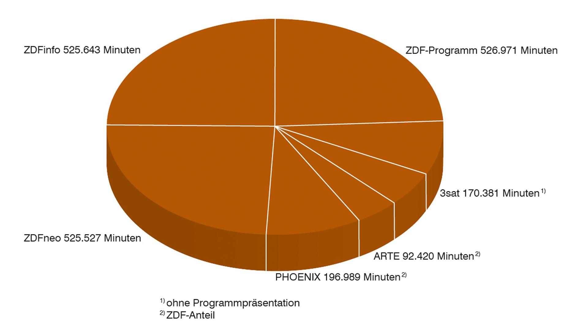ZDF-Jahrbuch 2018 / Programm in Zahl und Grafik: ZDF-Programme Anteile in Minuten