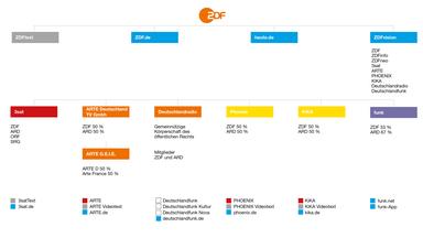 Übersicht ZDF-Programme 2018